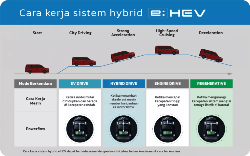 e:HEV Hybrid System