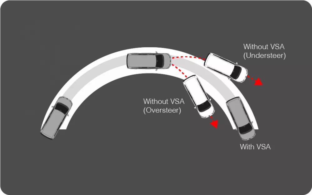Vehicle Stability Assist (VSA)
