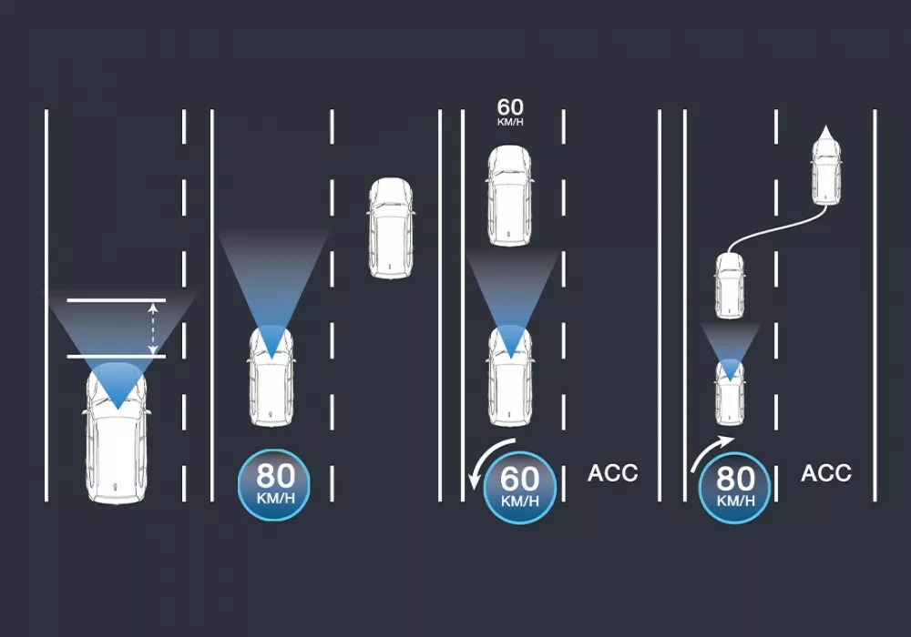 Adaptive Cruise Control (ACC)